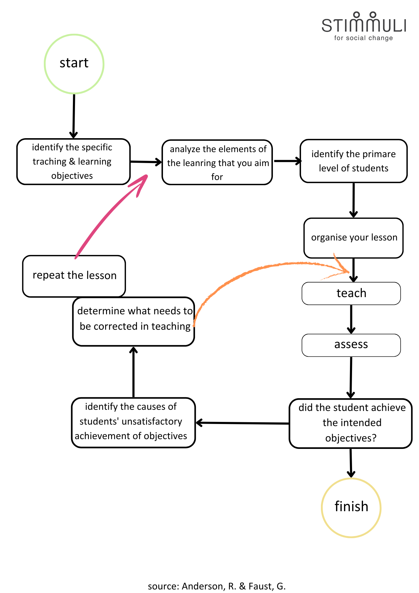 A schematic presentation of the several steps of the assessment process.
