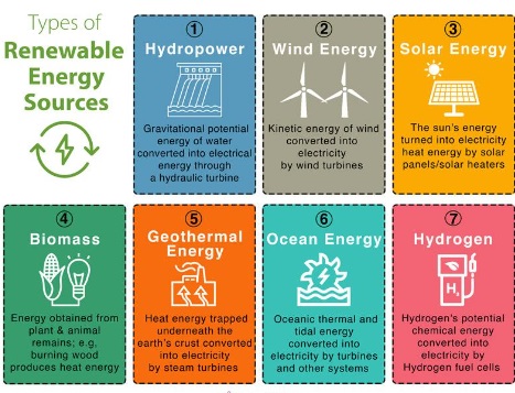https://www.sciencefacts.net/types-of-renewable-energy.html
