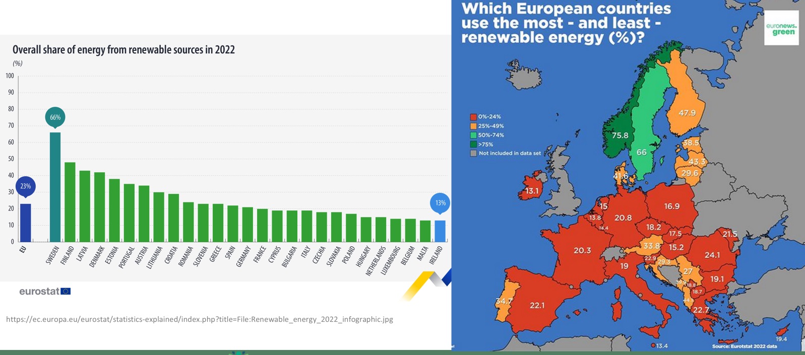 https://ec.europa.eu/eurostat/statistics-explained/index.php?title=File:Renewable_energy_2022_infographic.jpg
