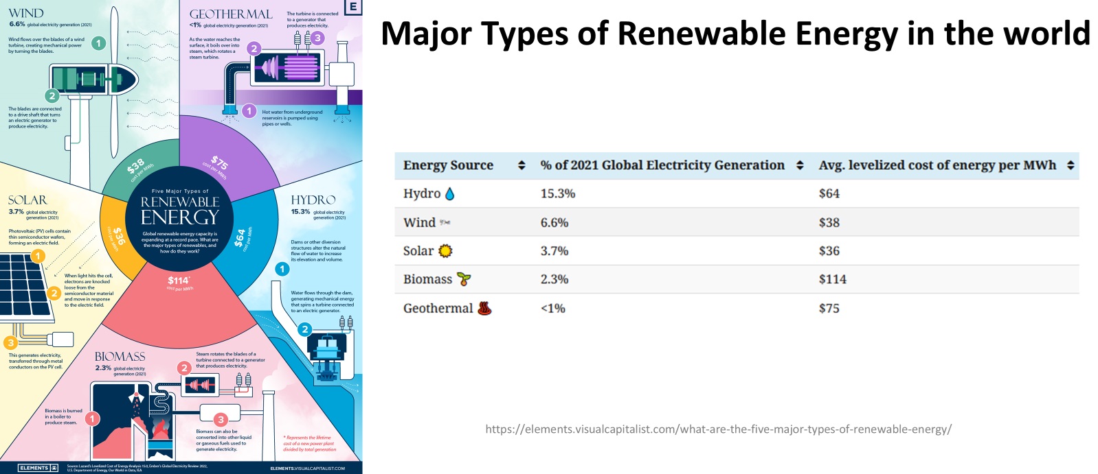 https://elements.visualcapitalist.com/what-are-the-five-major-types-of-renewable-energy/
