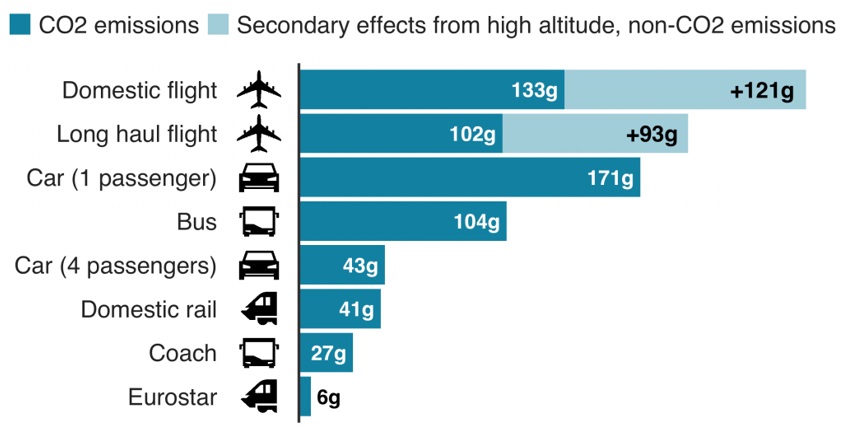Emission per passenger per km travelled
