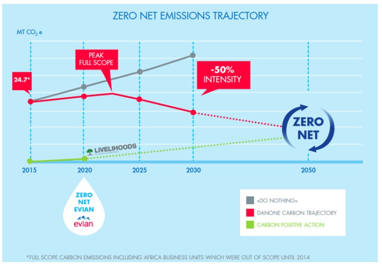 Zero net emissions trajectory