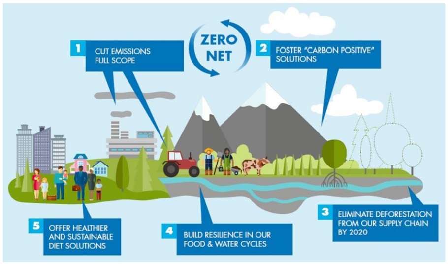 Danone's climate policy