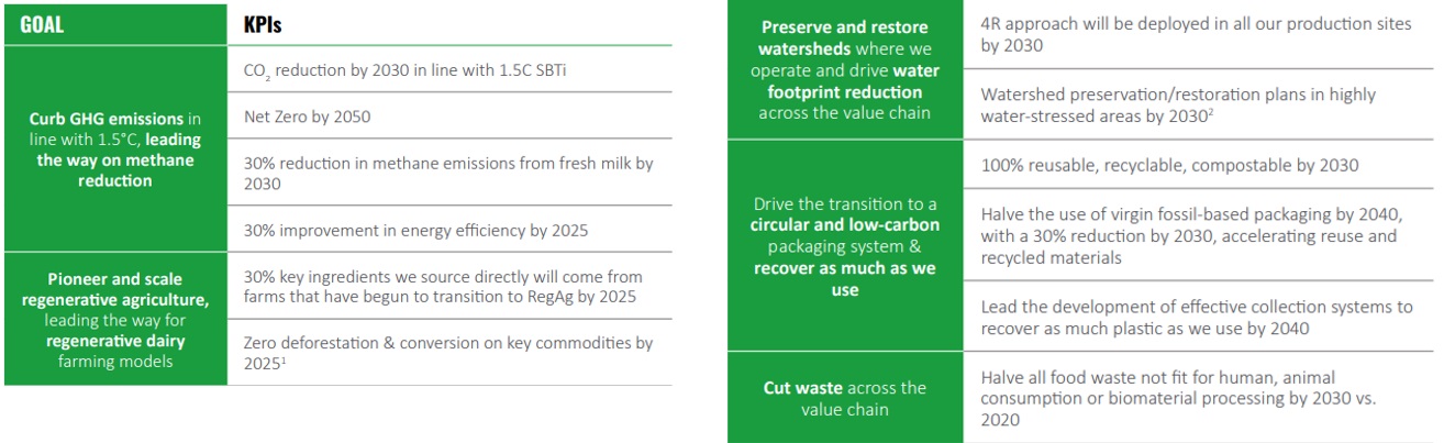 Danone's amibitions and KPIs