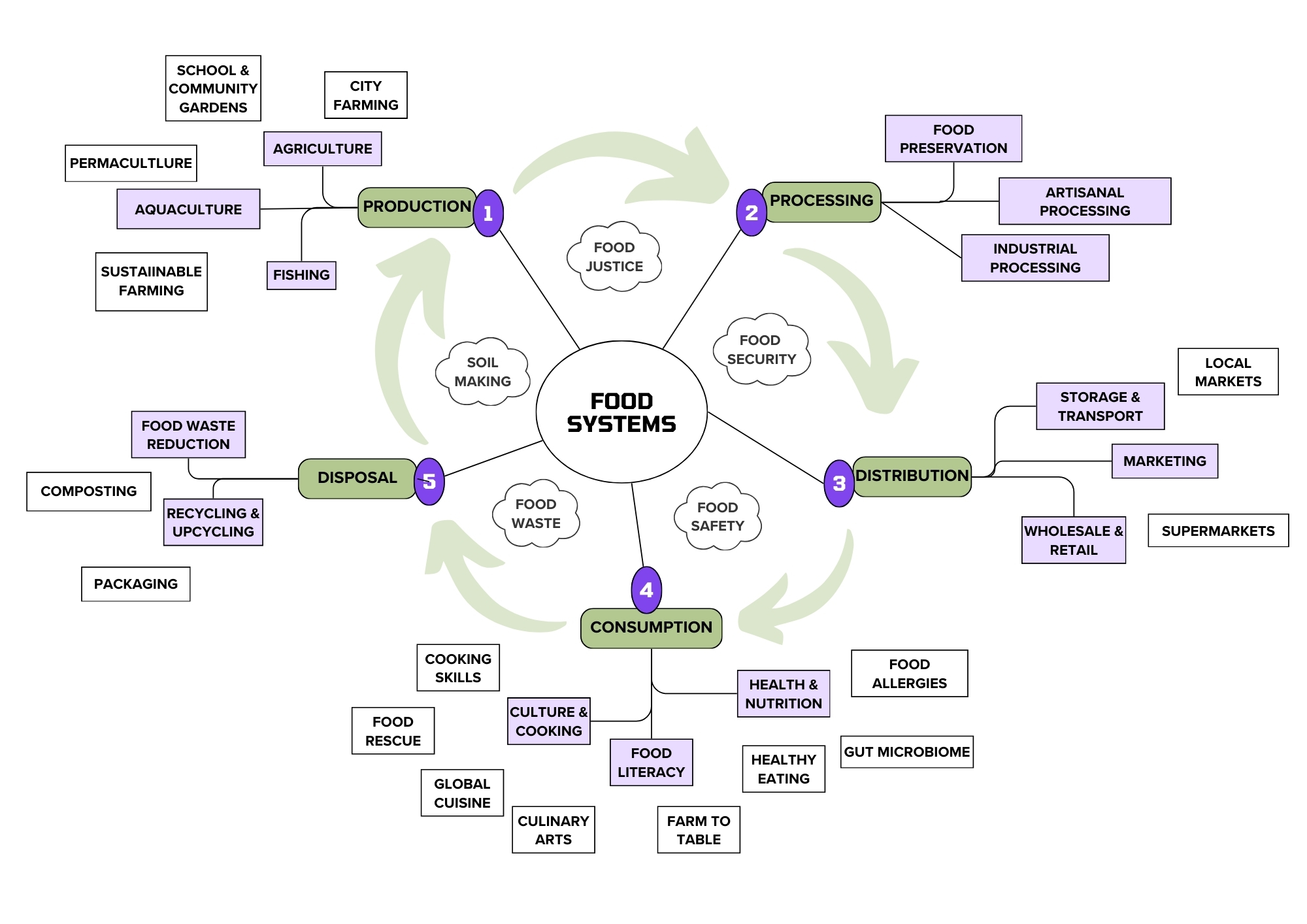 This is a mindmap that illustrates the complexity of food systems