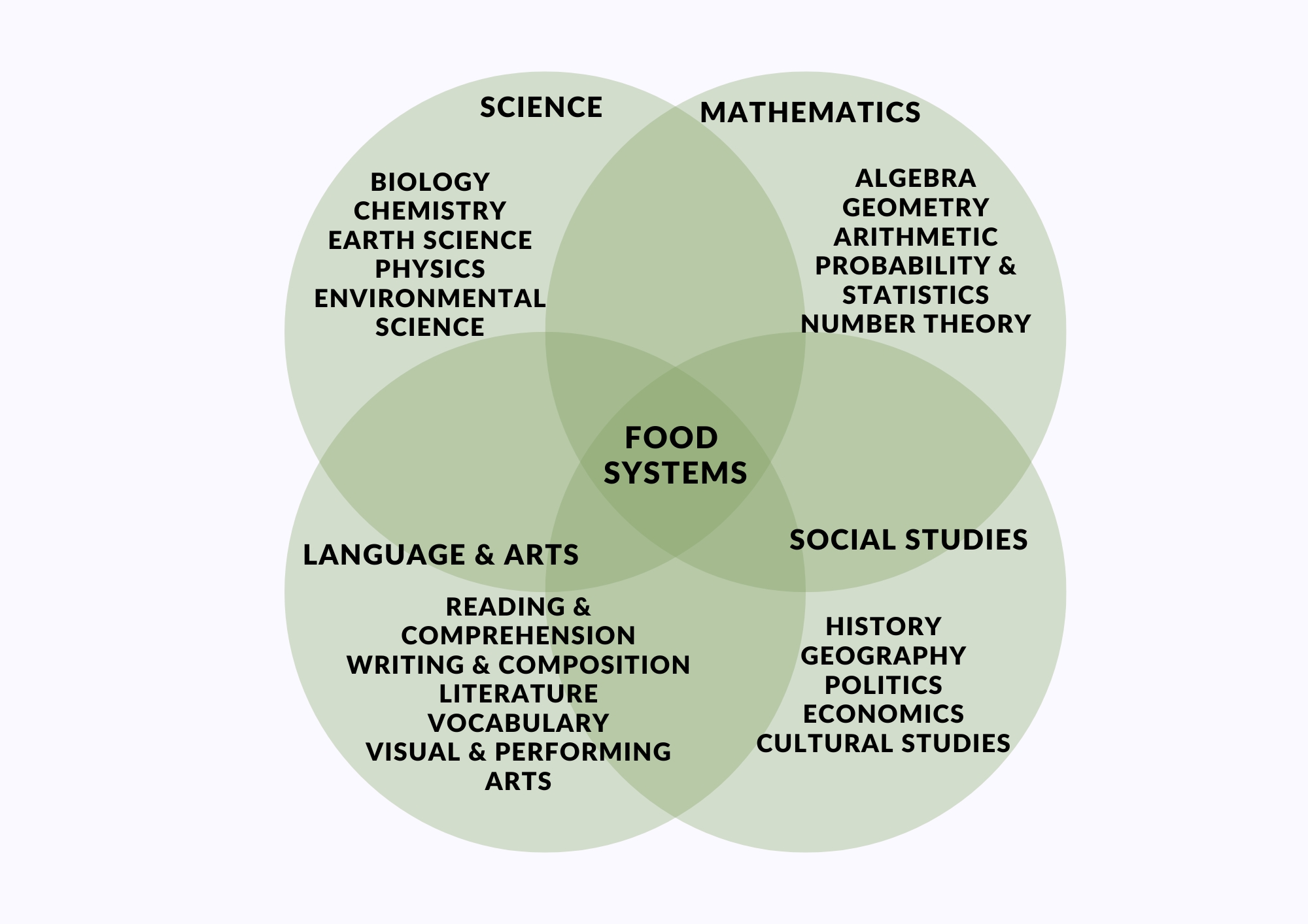 A Venn diagram showing that Food Systems fit in any discipline
